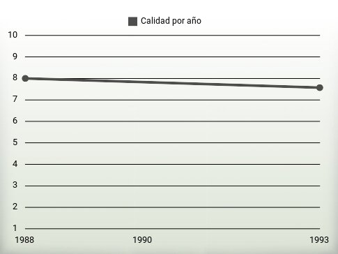 Calidad por año