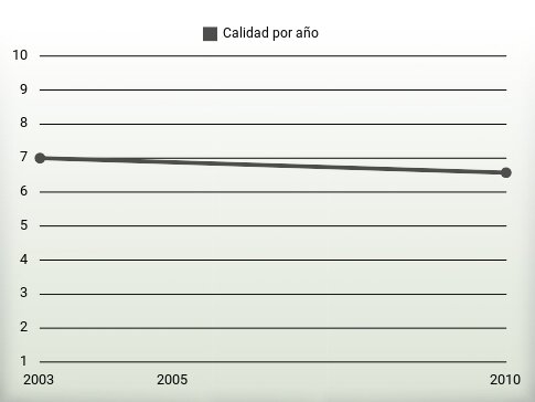 Calidad por año