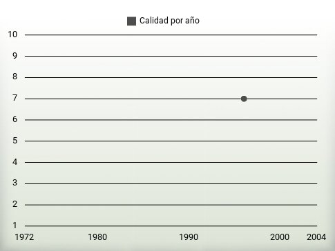 Calidad por año