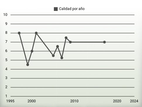 Calidad por año