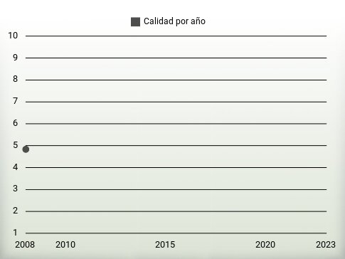 Calidad por año