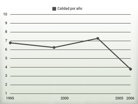 Calidad por año