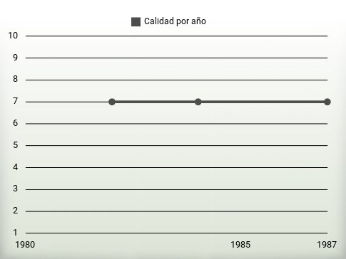 Calidad por año