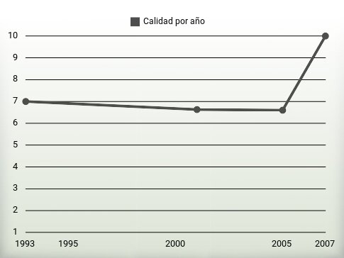 Calidad por año