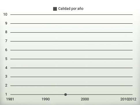 Calidad por año