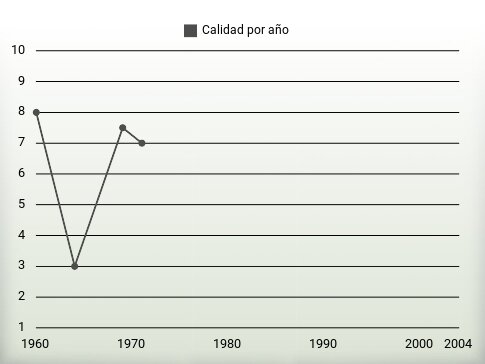 Calidad por año