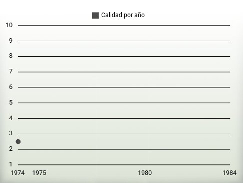 Calidad por año