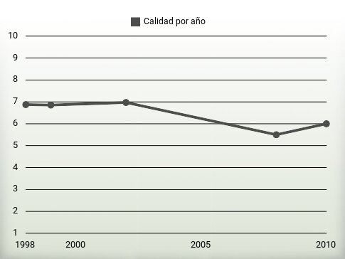Calidad por año