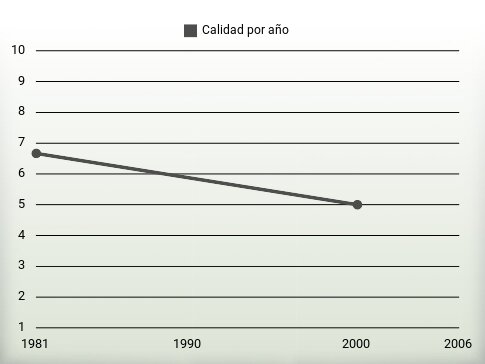 Calidad por año