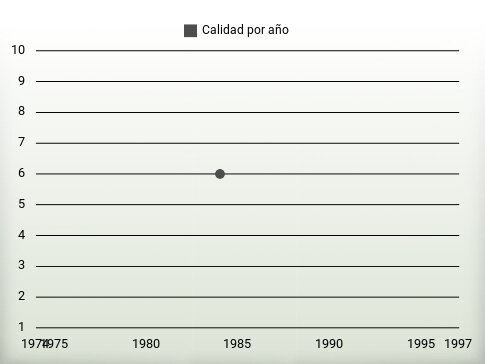 Calidad por año