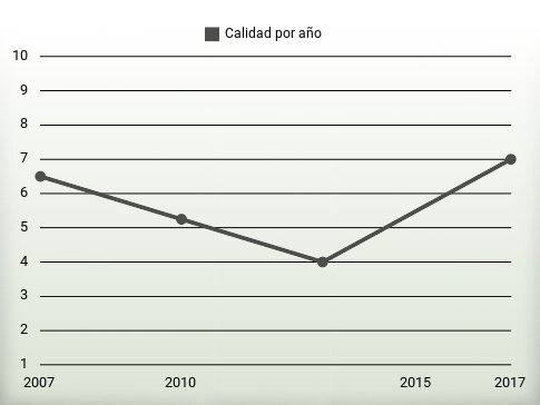 Calidad por año