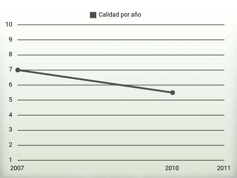 Calidad por año