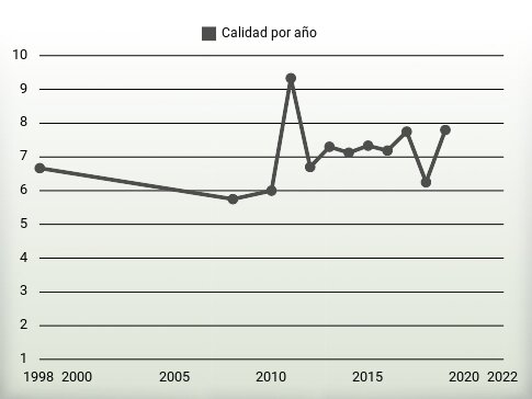 Calidad por año