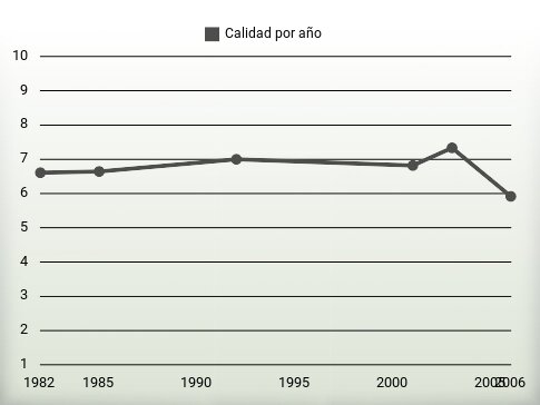 Calidad por año