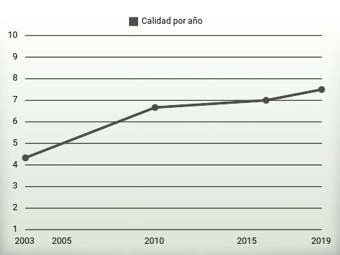 Calidad por año