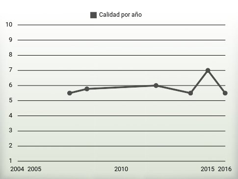 Calidad por año