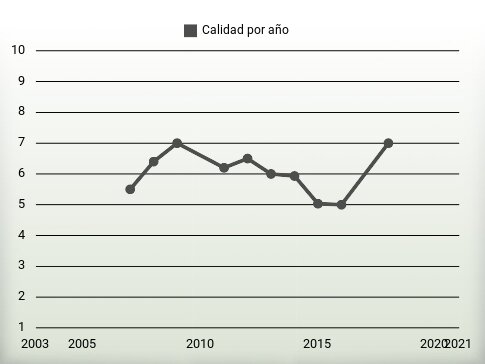 Calidad por año