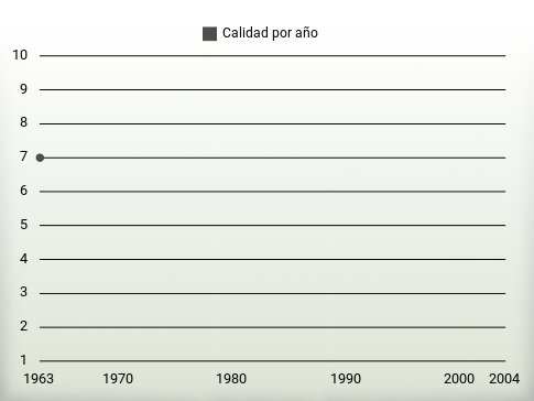 Calidad por año