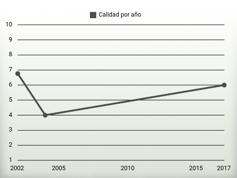 Calidad por año