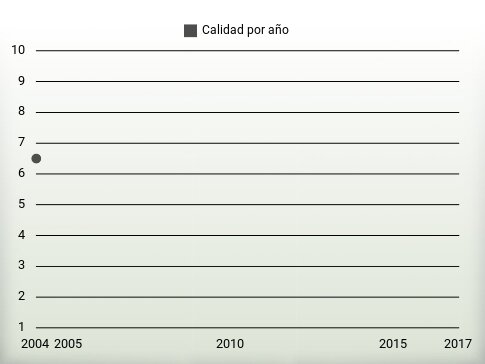 Calidad por año