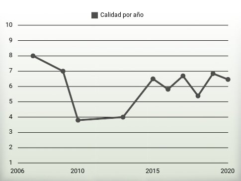 Calidad por año