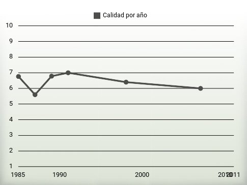 Calidad por año