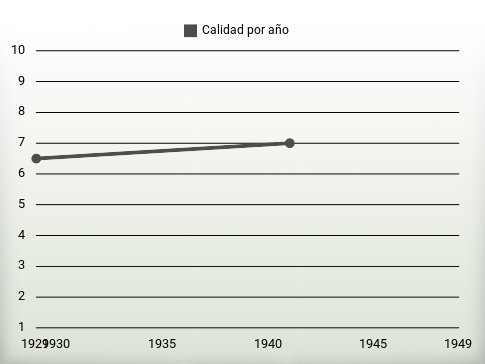 Calidad por año