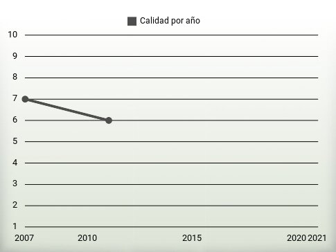 Calidad por año