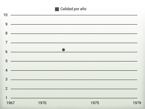 Calidad por año