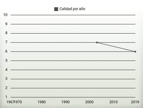 Calidad por año