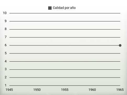 Calidad por año