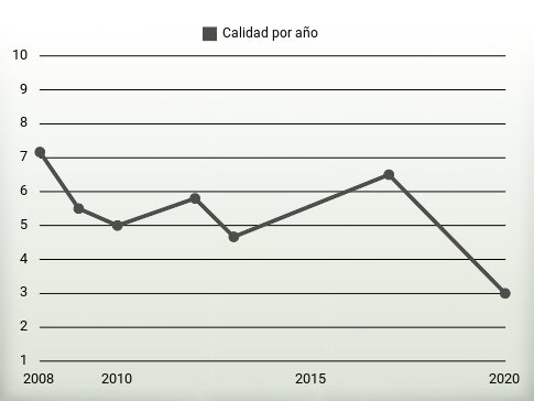 Calidad por año