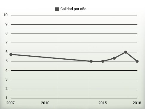 Calidad por año