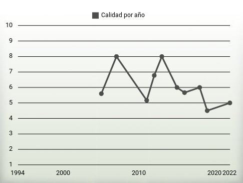 Calidad por año