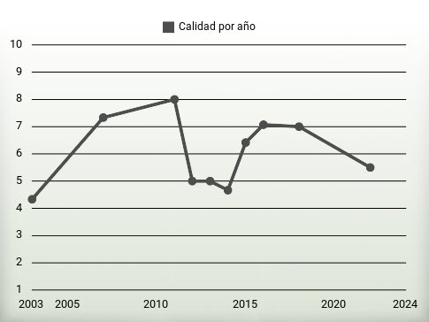 Calidad por año