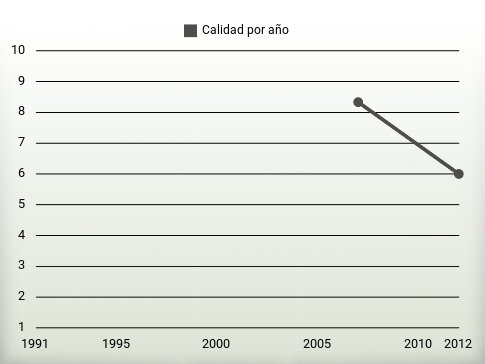 Calidad por año