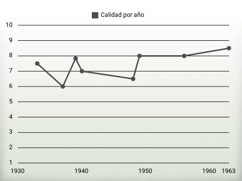 Calidad por año