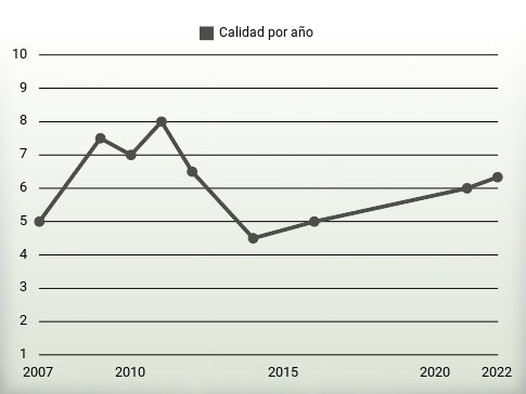 Calidad por año