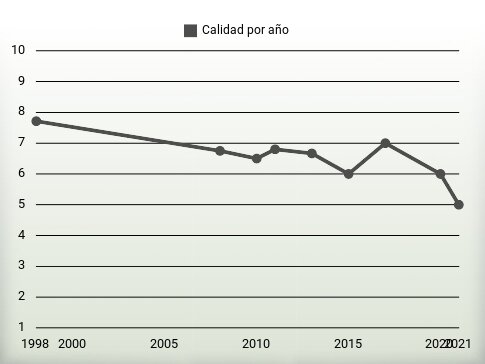 Calidad por año