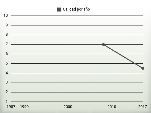 Calidad por año