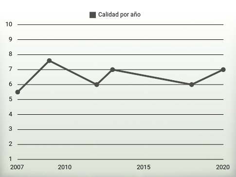 Calidad por año