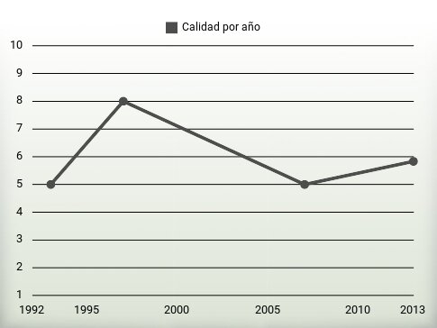 Calidad por año