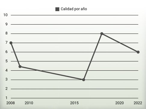 Calidad por año