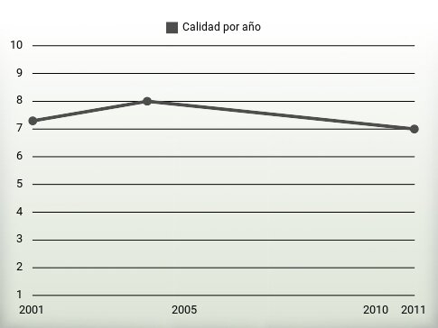 Calidad por año
