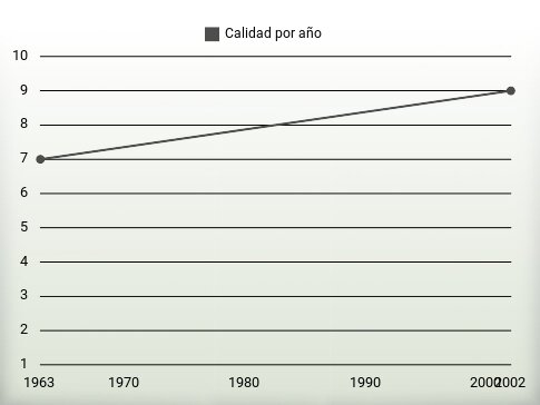 Calidad por año