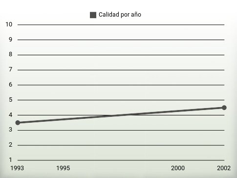 Calidad por año