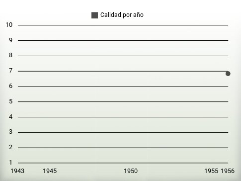 Calidad por año