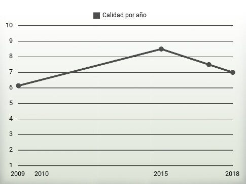 Calidad por año