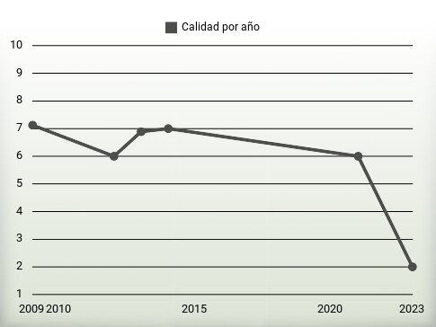 Calidad por año