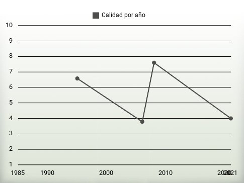 Calidad por año